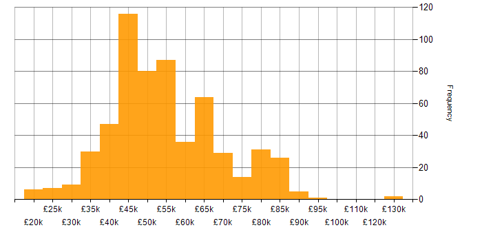 Salary histogram for PostgreSQL in the UK excluding London