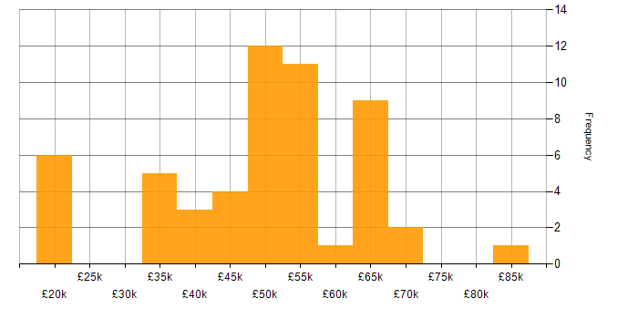 Salary histogram for PostgreSQL in the West Midlands