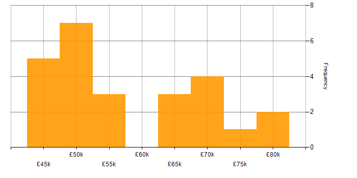 Salary histogram for PostgreSQL in West Yorkshire