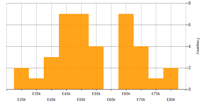 Salary histogram for PostgreSQL in Yorkshire