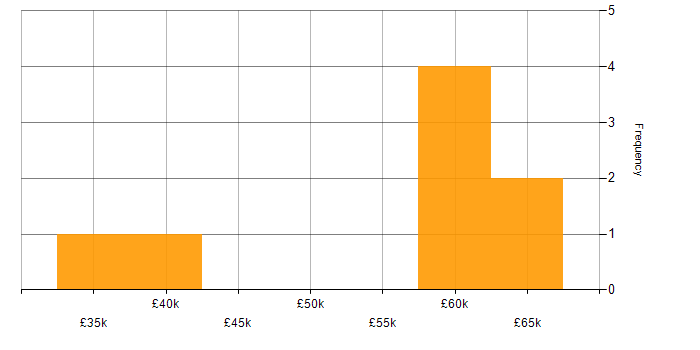 Salary histogram for PostgreSQL DBA in England