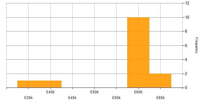 Salary histogram for PostgreSQL DBA in the UK