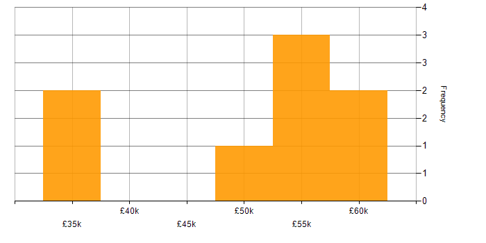 Salary histogram for Postman in the East Midlands