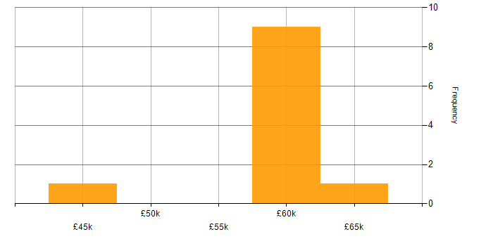 Salary histogram for Postman in East Sussex