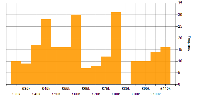 Salary histogram for Postman in England