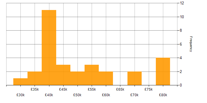 Salary histogram for Postman in the Midlands