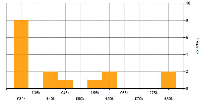 Salary histogram for Postman in the South West