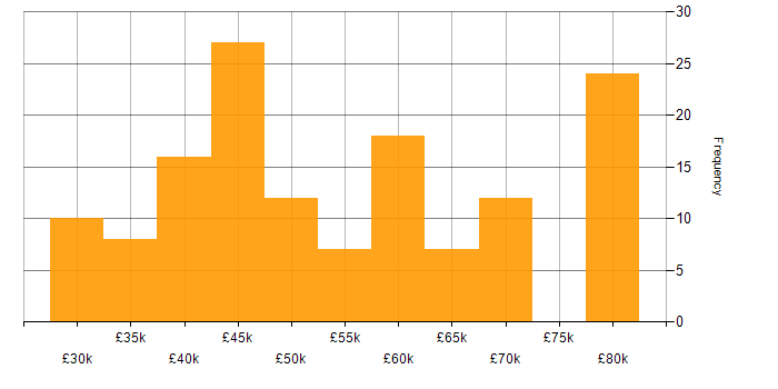 Salary histogram for Postman in the UK excluding London
