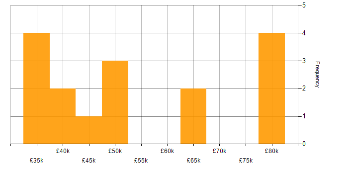 Salary histogram for Postman in West Yorkshire