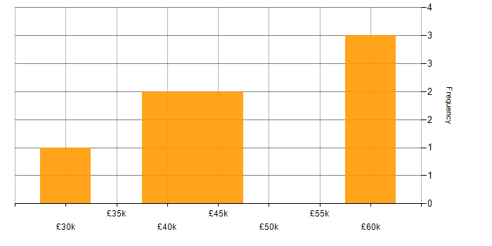 Salary histogram for Power Automate in Berkshire