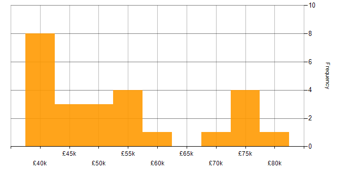 Salary histogram for Power Automate in Birmingham