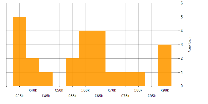 Salary histogram for Power Automate in Bristol