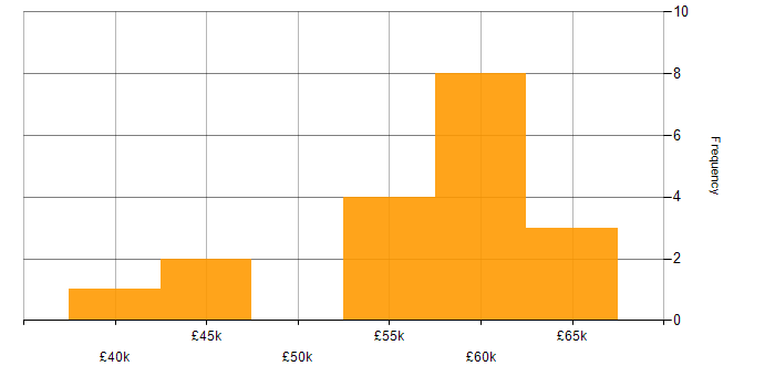 Salary histogram for Power Automate in Buckinghamshire