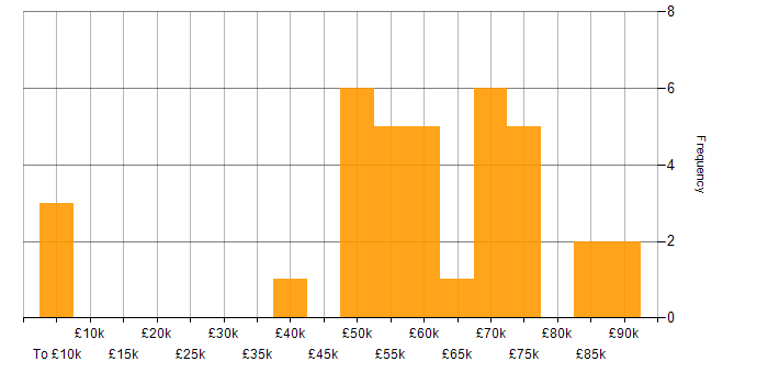 Salary histogram for Power Automate in Central London