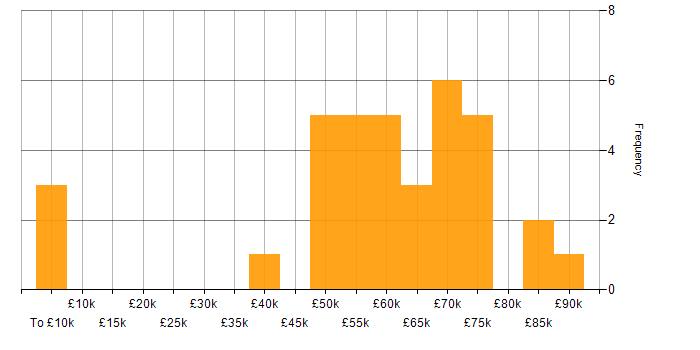 Salary histogram for Power Automate in the City of London
