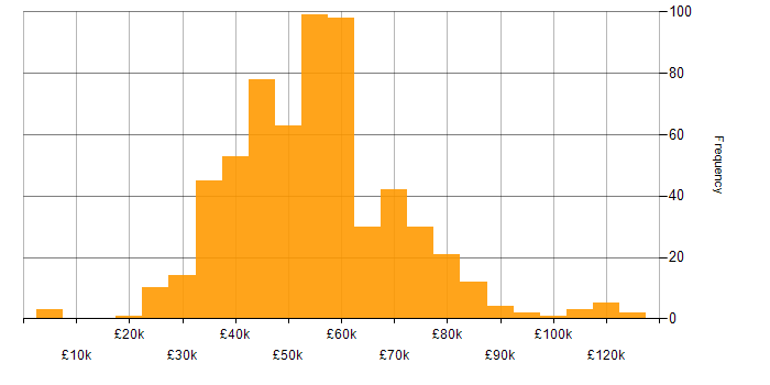 Salary histogram for Power Automate in England