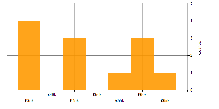 Salary histogram for Power Automate in Newcastle upon Tyne