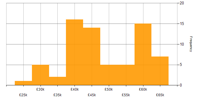 Salary histogram for Power Automate in the North West