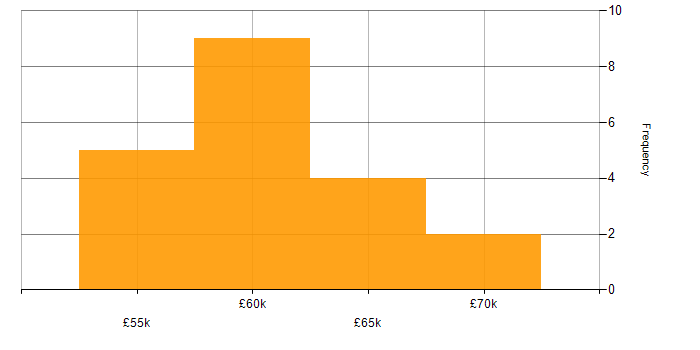 Salary histogram for Power Automate in Oxfordshire