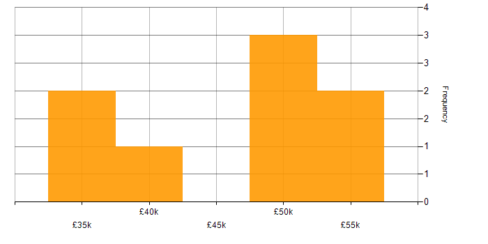 Salary histogram for Power Automate in South Wales