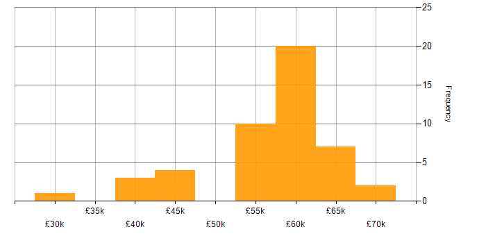 Salary histogram for Power Automate in the Thames Valley