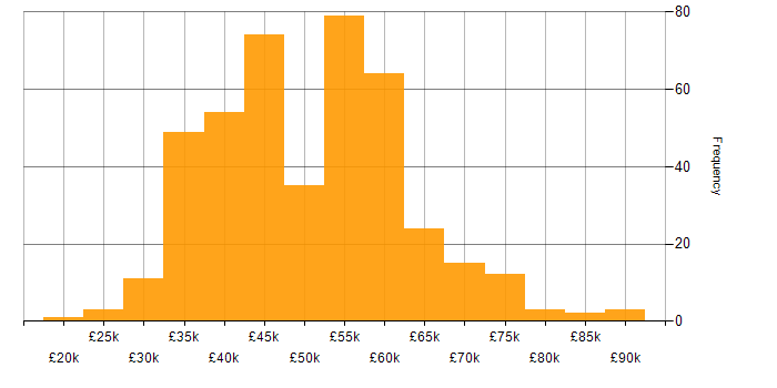 Salary histogram for Power Automate in the UK excluding London