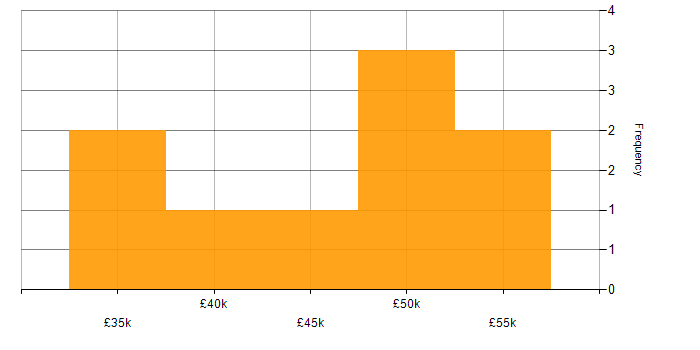 Salary histogram for Power Automate in Wales