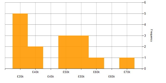 Salary histogram for Power Automate in West Yorkshire