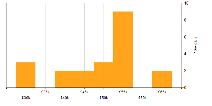 Salary histogram for Power BI in Bedfordshire