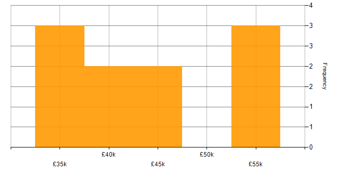 Salary histogram for Power BI in Carlisle