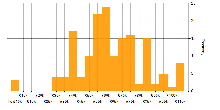 Salary histogram for Power BI in the City of London