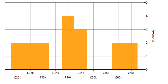 Salary histogram for Power BI in Derbyshire