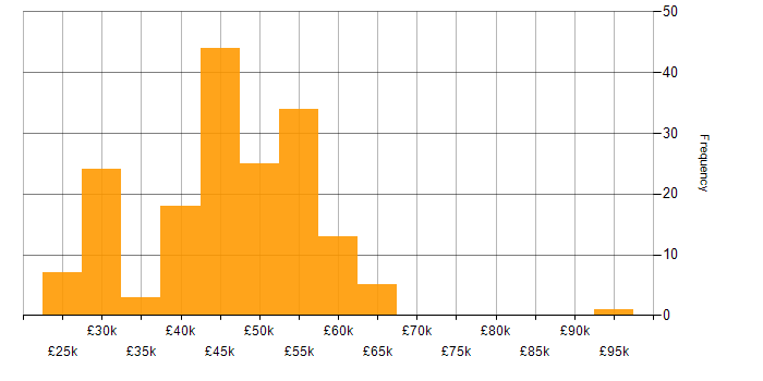 Salary histogram for Power BI in the East of England