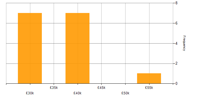 Salary histogram for Power BI in Lincolnshire
