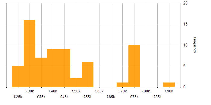 Salary histogram for Power BI in the North East