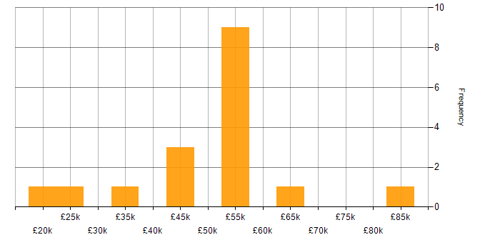 Salary histogram for Power BI in North Yorkshire