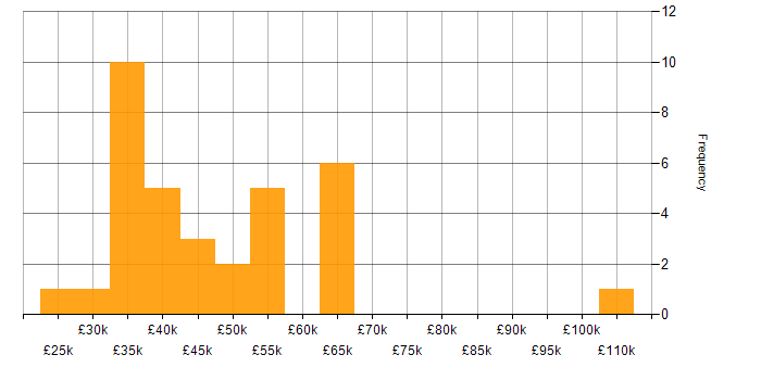 Salary histogram for Power BI in Northamptonshire