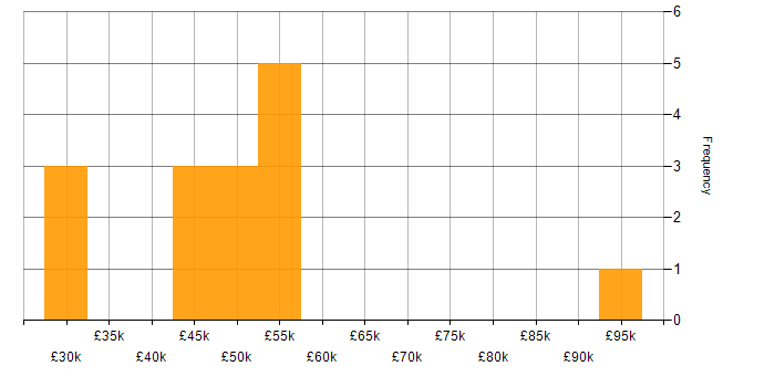 Salary histogram for Power BI in Norwich