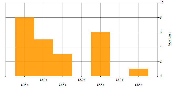 Salary histogram for Power BI in Nottinghamshire