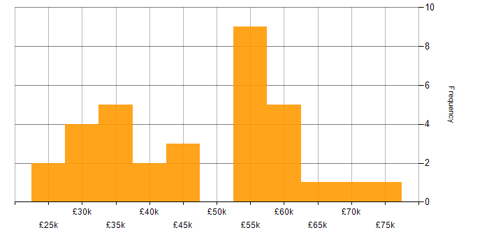 Salary histogram for Power BI in Oxfordshire