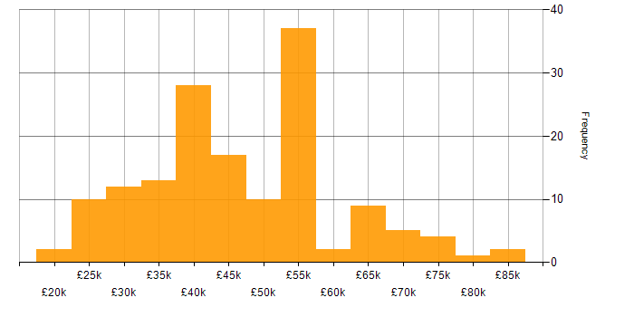 Salary histogram for Power BI in Scotland