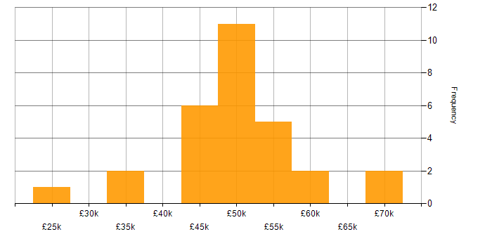 Salary histogram for Power BI in Somerset