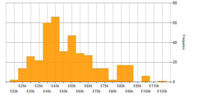 Salary histogram for Power BI in the South East