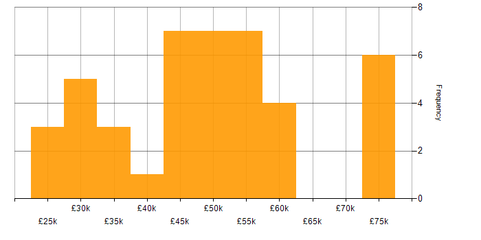 Salary histogram for Power BI in South Yorkshire