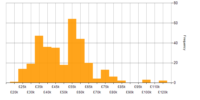 Salary histogram for Power BI in the West Midlands