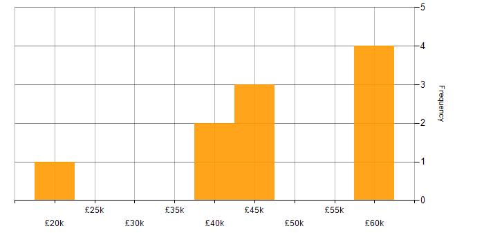 Salary histogram for Power BI in Wolverhampton