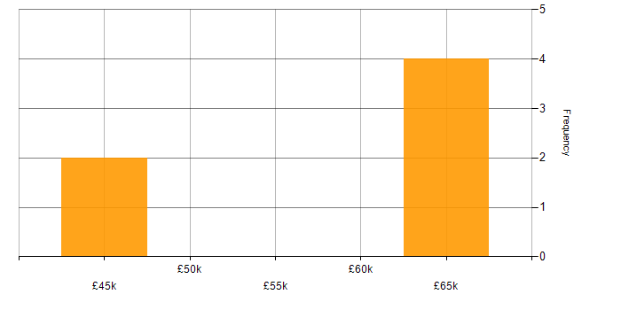 Salary histogram for Power BI Analyst in Northamptonshire