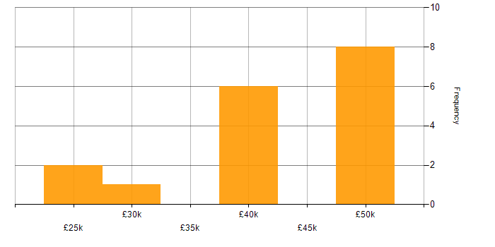 Salary histogram for Power BI Analyst in the South West