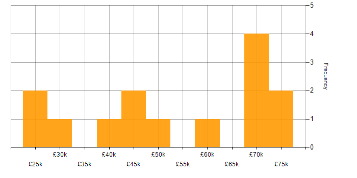 Salary histogram for Power Management in England