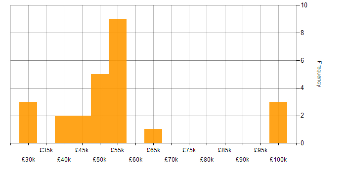 Salary histogram for Power Platform in Bedfordshire